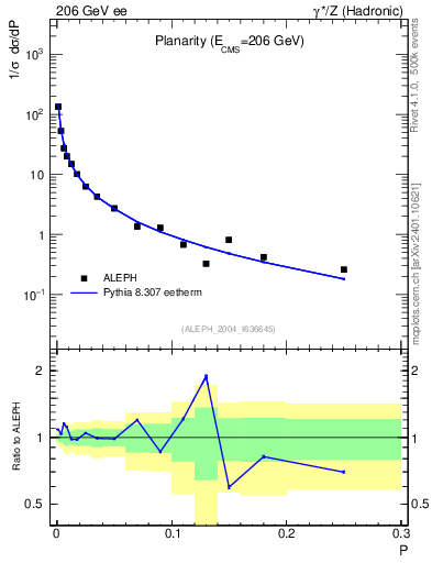 Plot of P in 206 GeV ee collisions