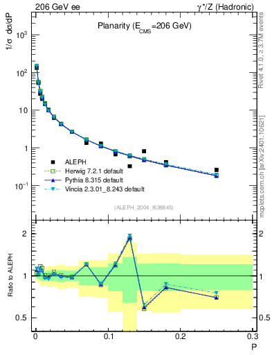 Plot of P in 206 GeV ee collisions