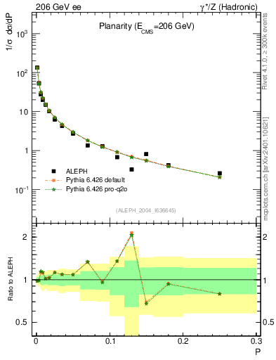 Plot of P in 206 GeV ee collisions