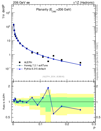Plot of P in 206 GeV ee collisions