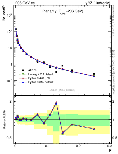 Plot of P in 206 GeV ee collisions