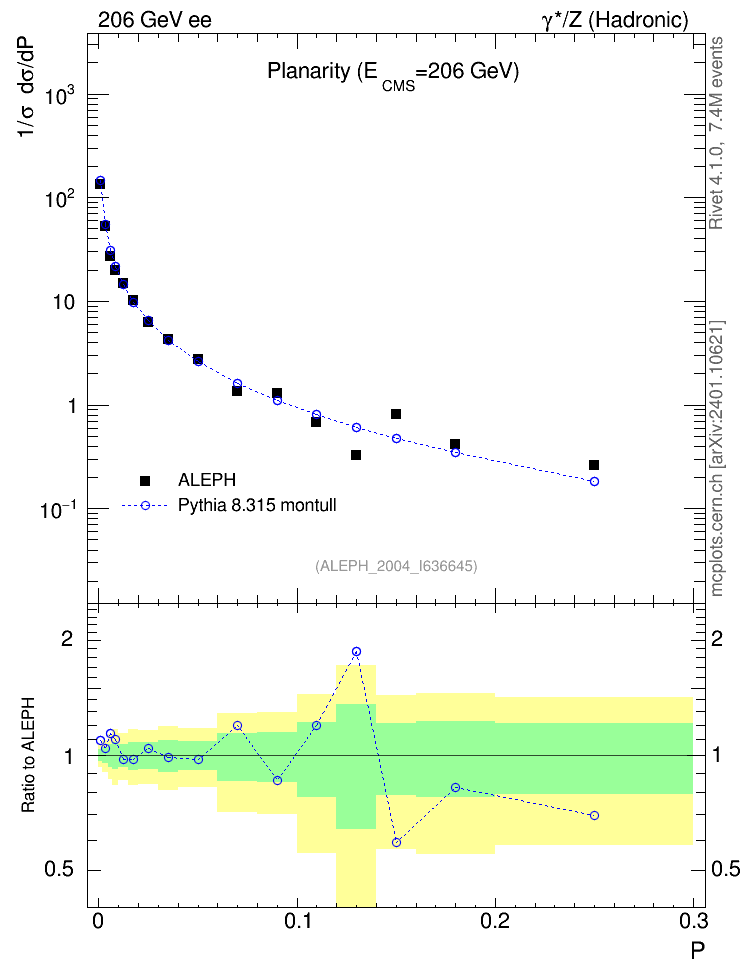 Plot of P in 206 GeV ee collisions