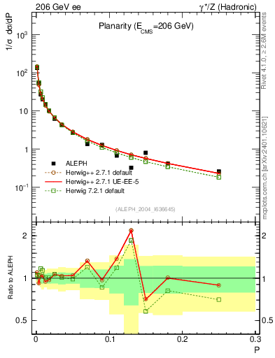 Plot of P in 206 GeV ee collisions