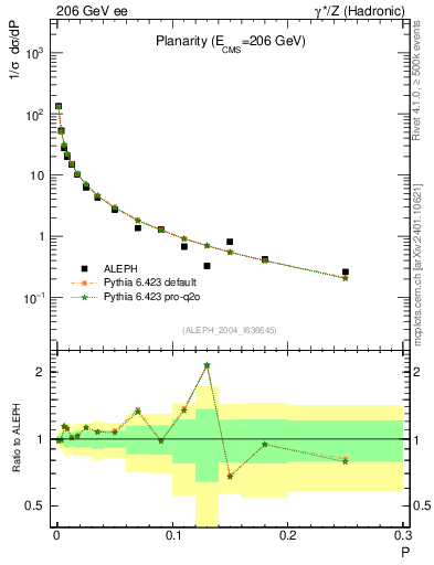 Plot of P in 206 GeV ee collisions
