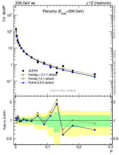 Plot of P in 206 GeV ee collisions