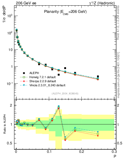 Plot of P in 206 GeV ee collisions