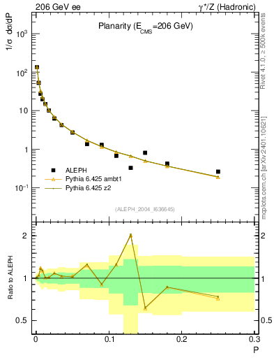 Plot of P in 206 GeV ee collisions