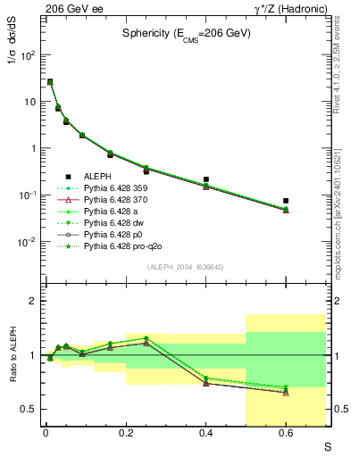 Plot of S in 206 GeV ee collisions