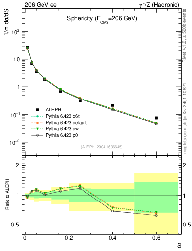 Plot of S in 206 GeV ee collisions