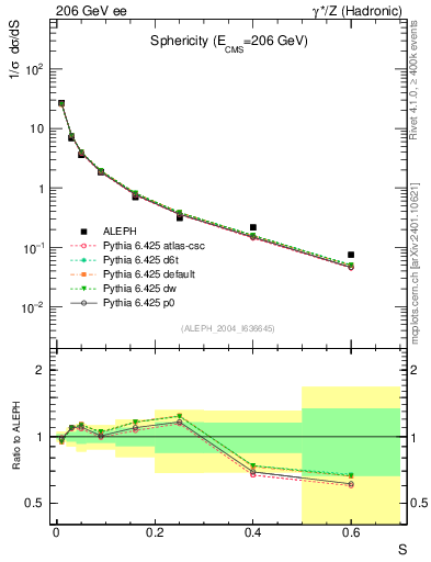 Plot of S in 206 GeV ee collisions