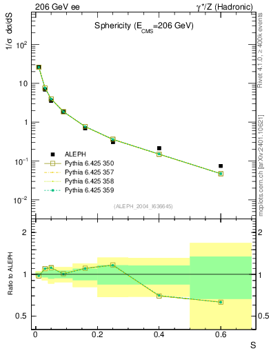 Plot of S in 206 GeV ee collisions