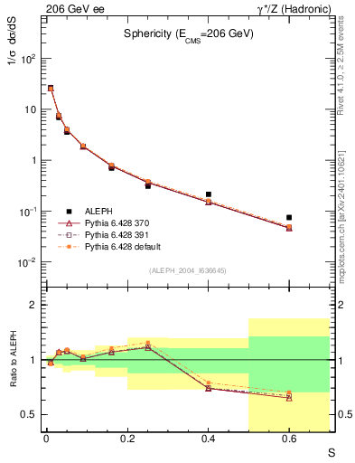 Plot of S in 206 GeV ee collisions