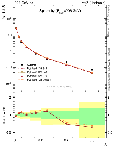 Plot of S in 206 GeV ee collisions