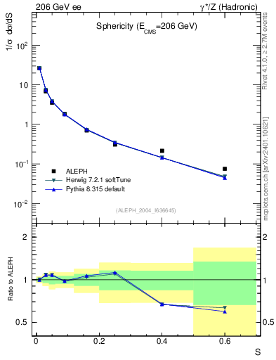 Plot of S in 206 GeV ee collisions