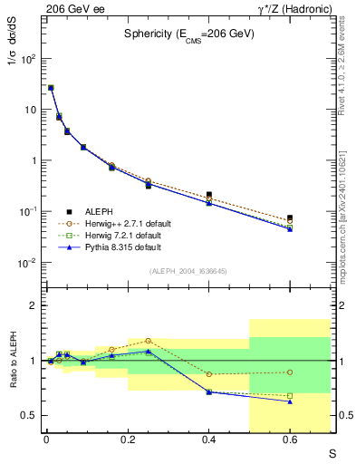Plot of S in 206 GeV ee collisions
