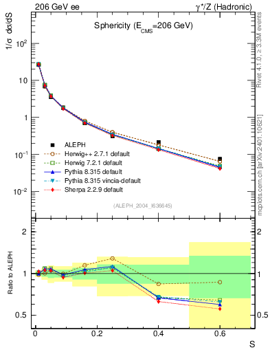 Plot of S in 206 GeV ee collisions