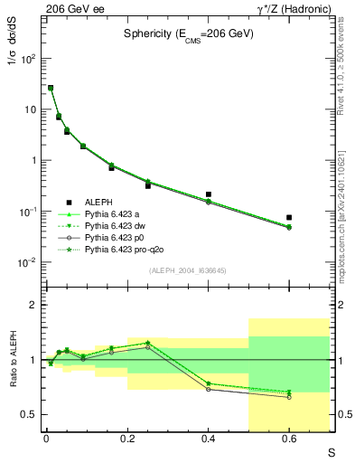 Plot of S in 206 GeV ee collisions