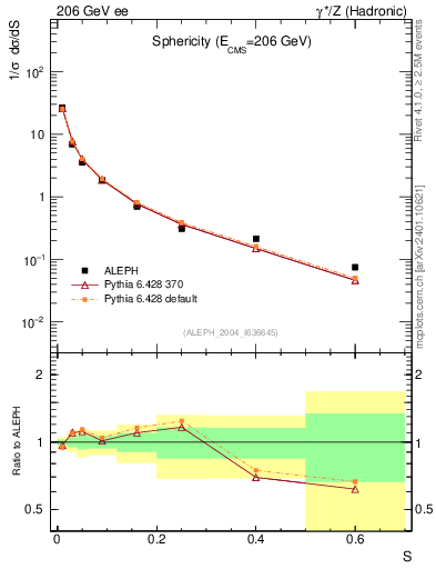 Plot of S in 206 GeV ee collisions