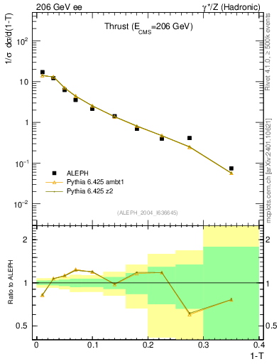 Plot of T in 206 GeV ee collisions
