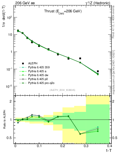 Plot of T in 206 GeV ee collisions