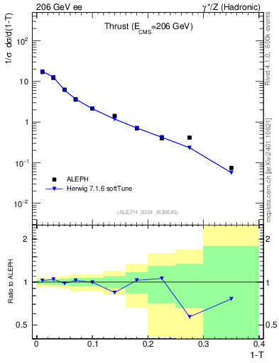 Plot of T in 206 GeV ee collisions