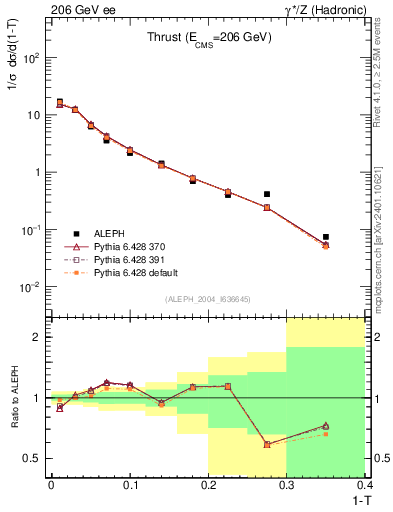 Plot of T in 206 GeV ee collisions