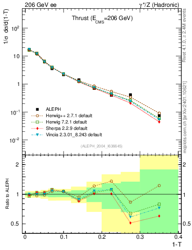 Plot of T in 206 GeV ee collisions