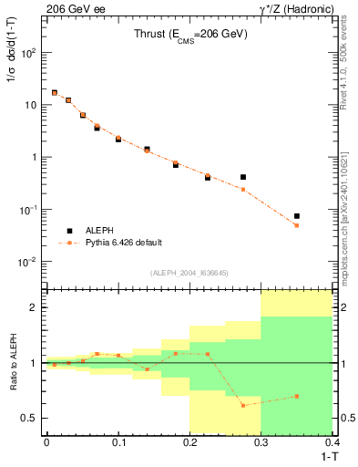 Plot of T in 206 GeV ee collisions