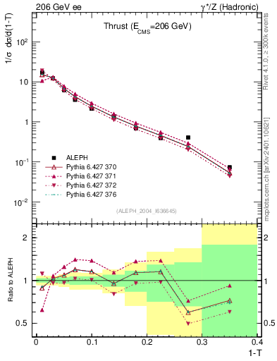 Plot of T in 206 GeV ee collisions