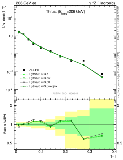 Plot of T in 206 GeV ee collisions