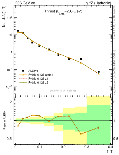 Plot of T in 206 GeV ee collisions