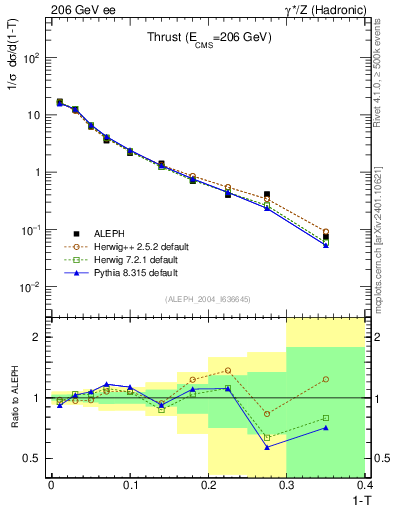 Plot of T in 206 GeV ee collisions