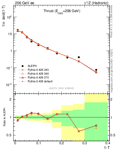 Plot of T in 206 GeV ee collisions