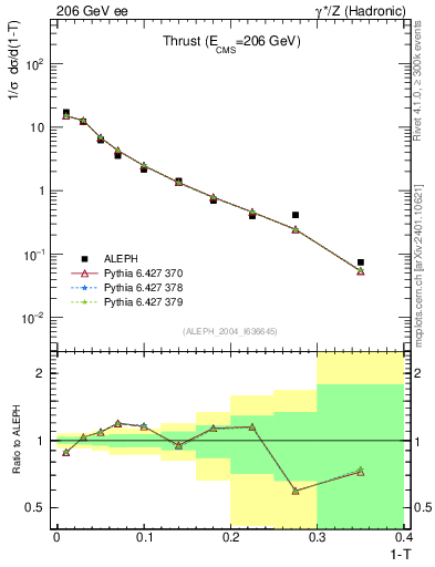 Plot of T in 206 GeV ee collisions