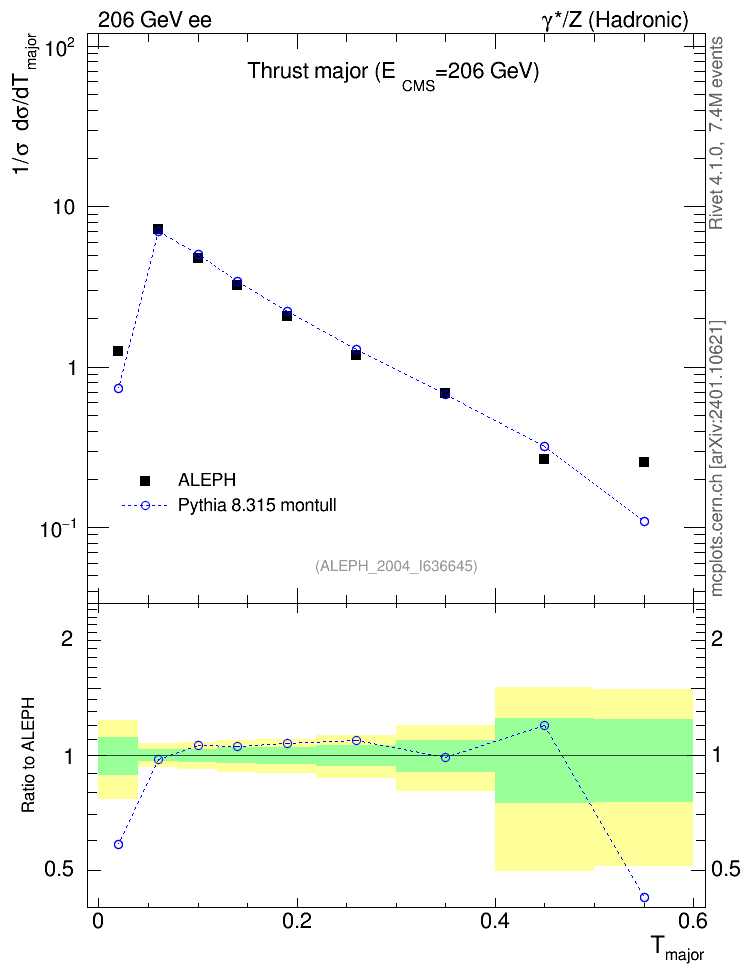 Plot of Tmajor in 206 GeV ee collisions
