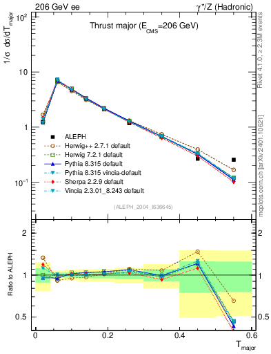 Plot of Tmajor in 206 GeV ee collisions