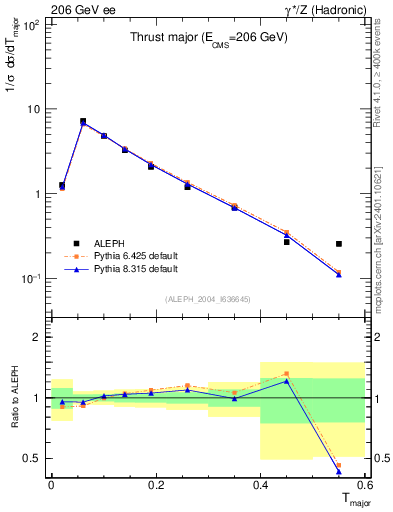 Plot of Tmajor in 206 GeV ee collisions