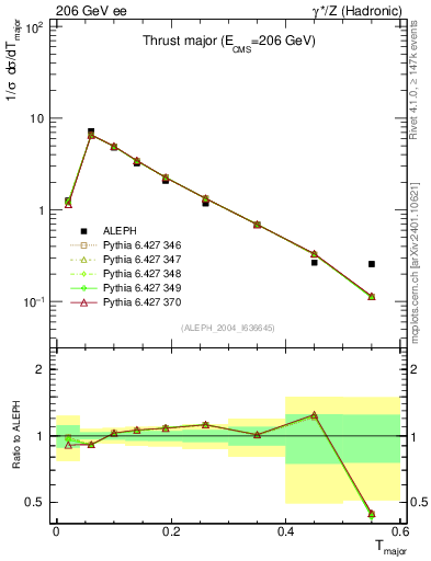Plot of Tmajor in 206 GeV ee collisions