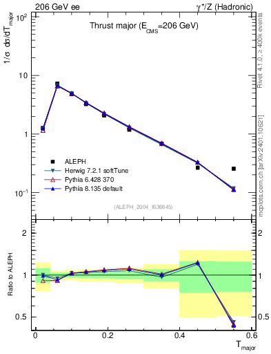 Plot of Tmajor in 206 GeV ee collisions