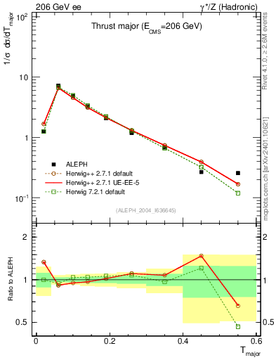 Plot of Tmajor in 206 GeV ee collisions