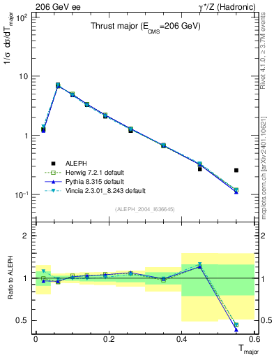 Plot of Tmajor in 206 GeV ee collisions