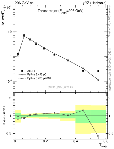 Plot of Tmajor in 206 GeV ee collisions