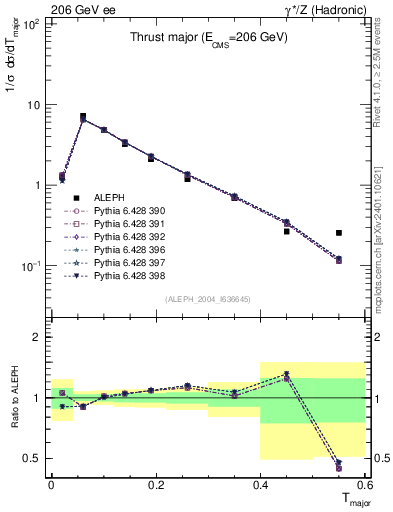 Plot of Tmajor in 206 GeV ee collisions
