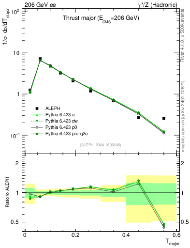 Plot of Tmajor in 206 GeV ee collisions