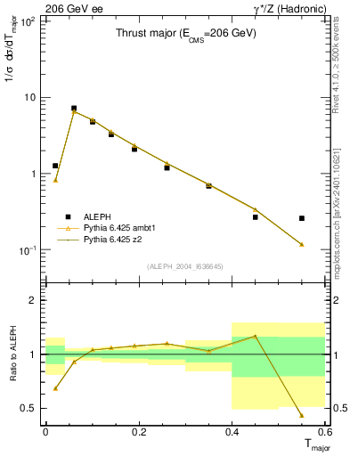 Plot of Tmajor in 206 GeV ee collisions