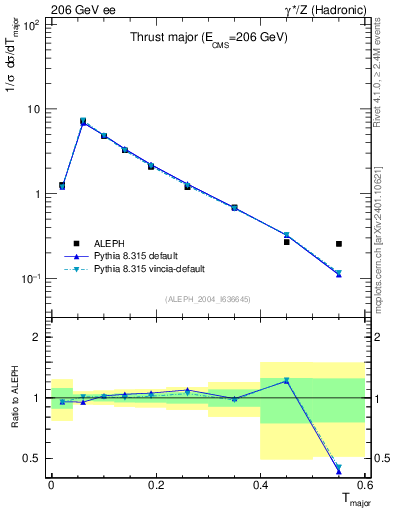 Plot of Tmajor in 206 GeV ee collisions