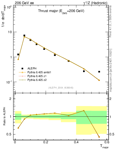 Plot of Tmajor in 206 GeV ee collisions