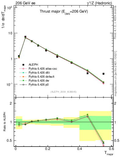 Plot of Tmajor in 206 GeV ee collisions