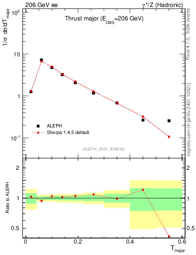 Plot of Tmajor in 206 GeV ee collisions