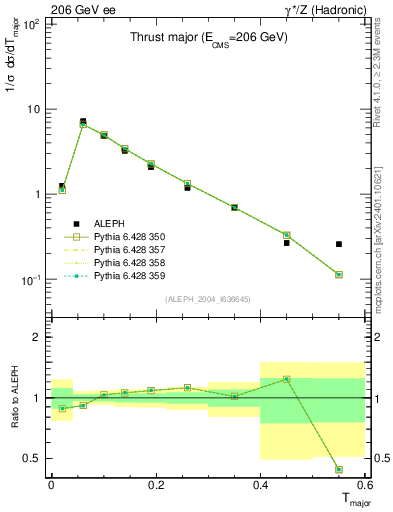 Plot of Tmajor in 206 GeV ee collisions